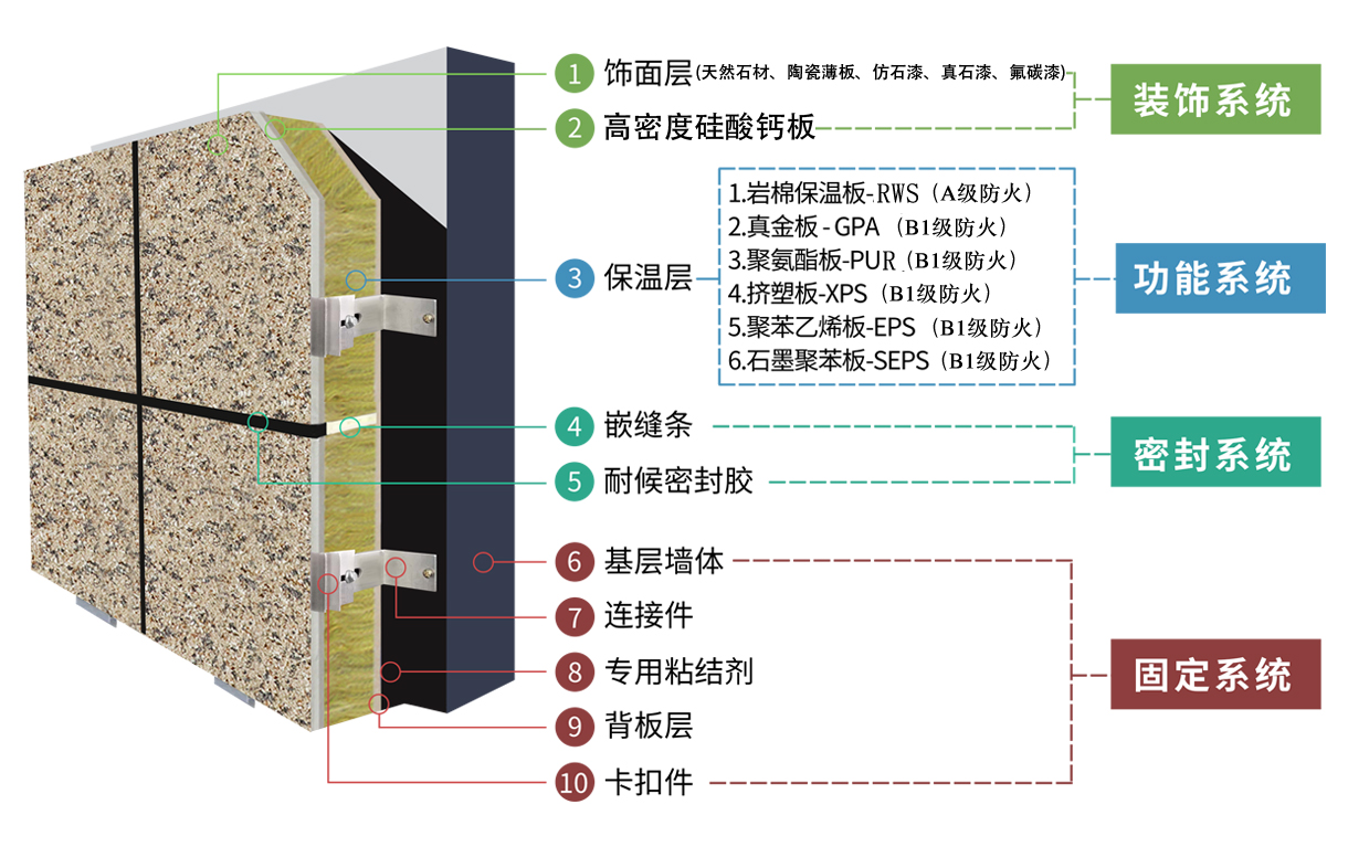 保溫一體板構造說明